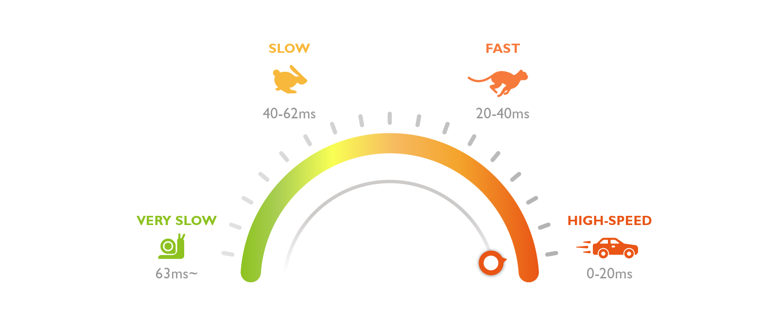 Input lag measurement