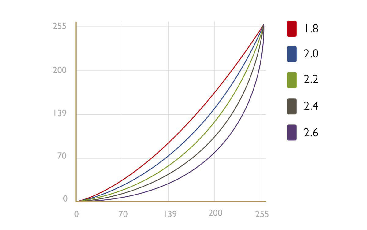 Some typical gamma curves are shown.