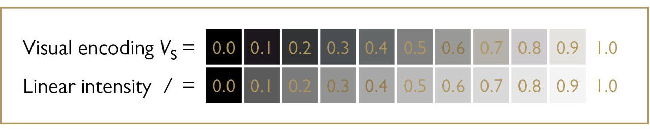 It shows visual differences in visual encoding and linear intensity.