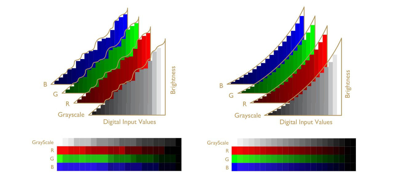 It shows the difference between smooth gamma curve and not smooth gamma curve.