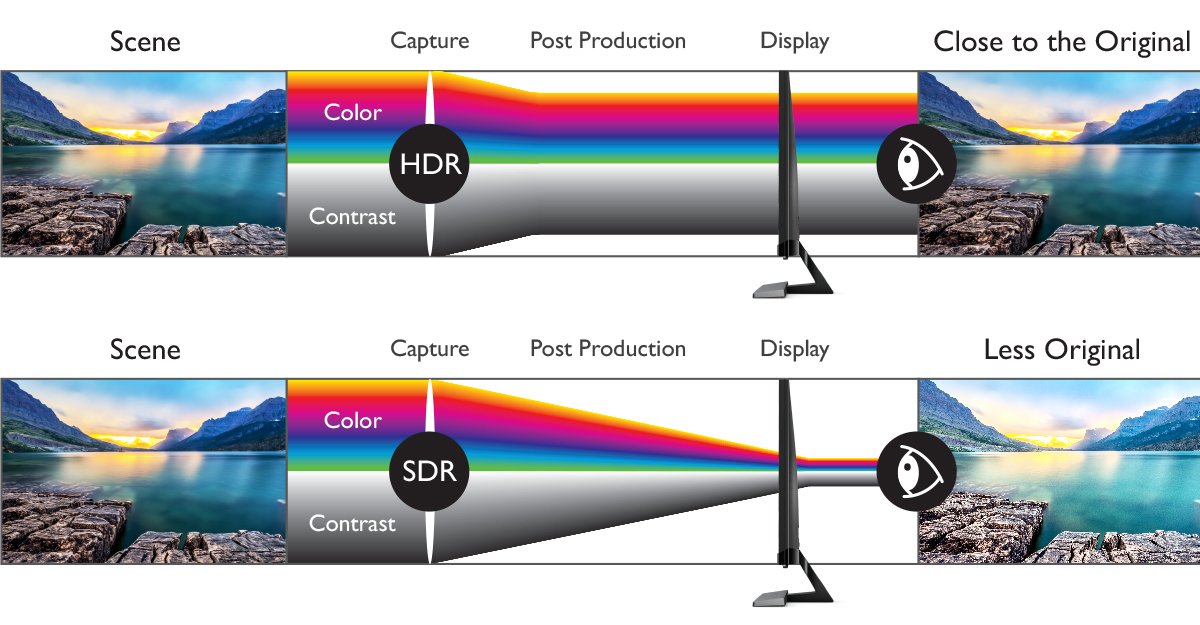Differences between Standard Dynamic Range (SDR) and HDR