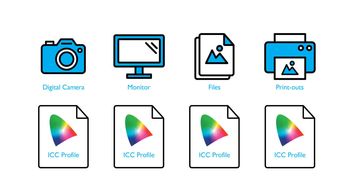 Les profils ICC permettent d’afficher des couleurs de manière cohérente entre des appareils photo numériques, des écrans d’ordinateur et des imprimantes.