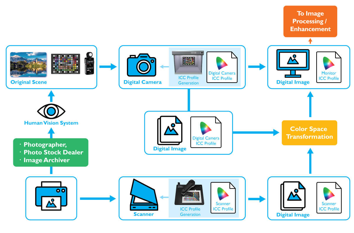 Exemplu de diagramă a procesului de gestionare a culorilor