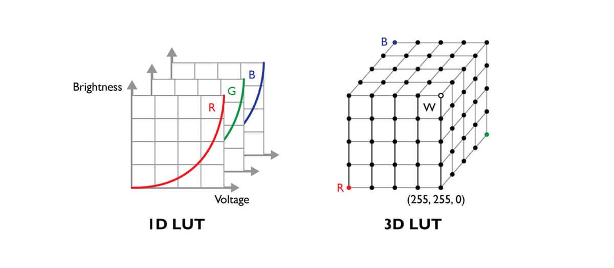 3D-LUT ger mer exakta färger via en tredimensionell färgkombinationssöktabell