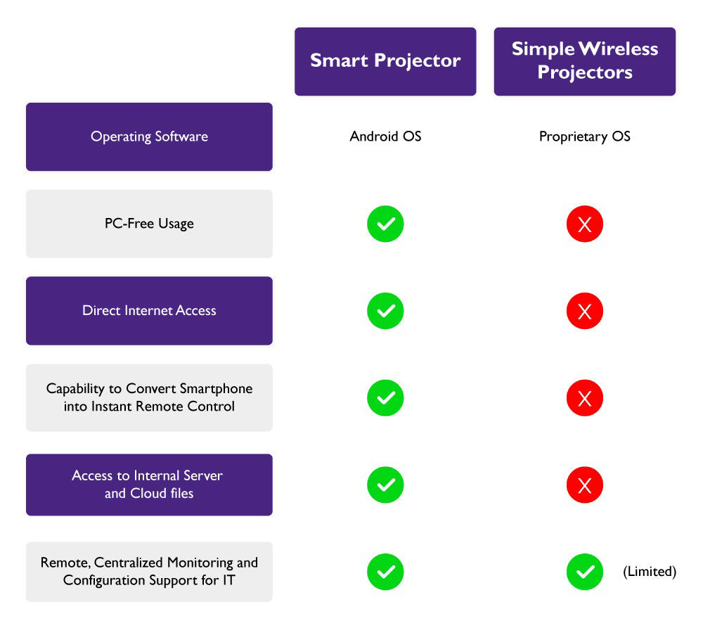 The table shows some of key benefits offered by a true smart projector.