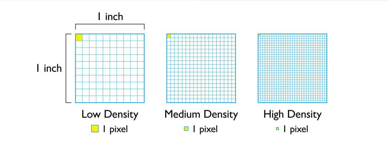 A monitor that has higher dots within an inch of a monitor can exhibit more details.