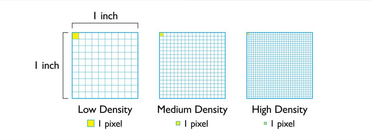 The picture demonstrates low, medium, and high density.
