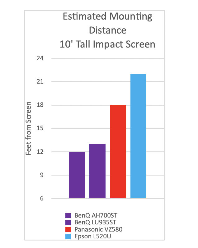 Figure 1- A short throw projector enables you to mount the projector closer to the screen without creating shadows.