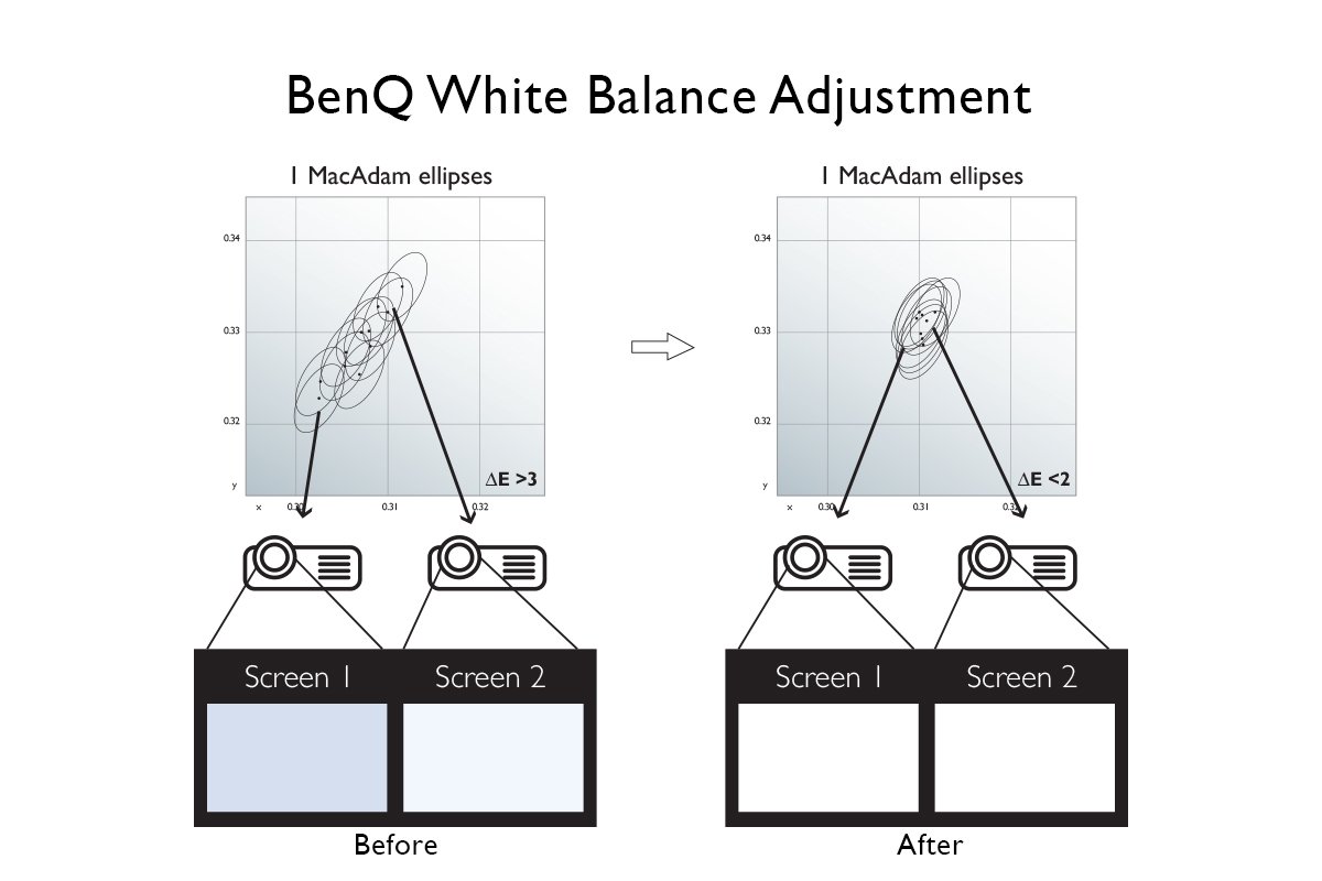 Kalibrace vyvážení bílé přinášející hladké spojení okrajů obrazu z více projektorů
