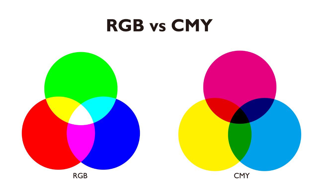 The two models shows how RGB colored light mix colors and how CMY colorants mix colors.