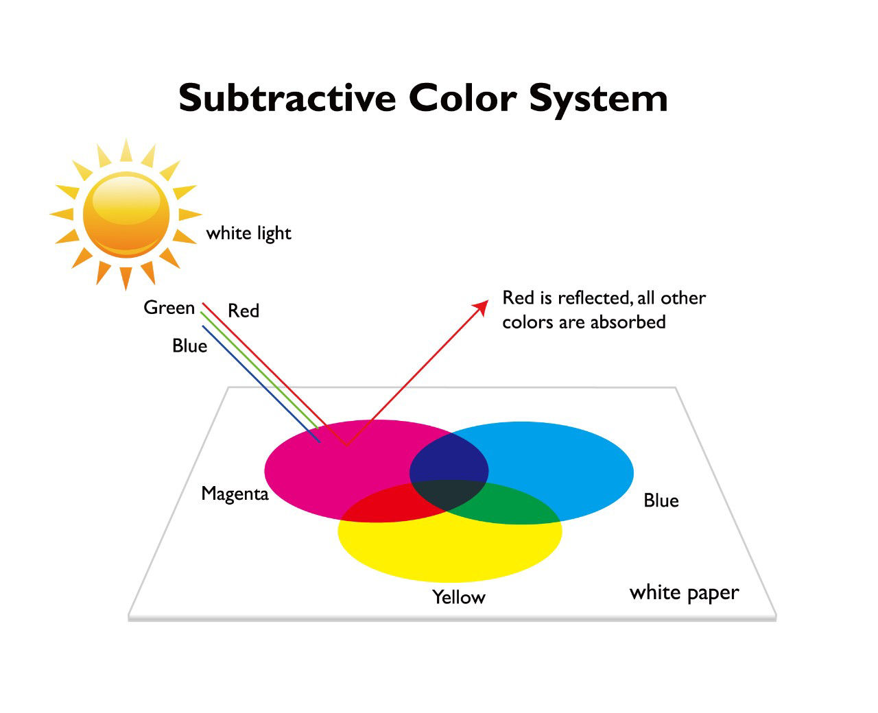 The picture takes red light for example and explains all other colors are absorbed when right light is reflected from the sun to the white paper in subtractive color system.
