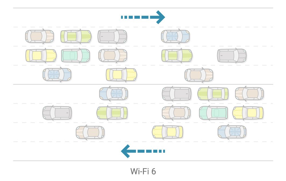 Wi-Fi 6 makes network traffic more efficient is by expanding on the MU-MIMO