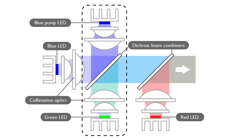 4LED-Projektoren haben eine zusätzliche blaue „pump“-LED zur Verstärkung der Gesamthelligkeit 