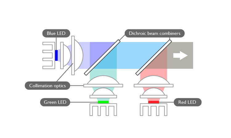 Jeder der drei Grundfarben Grün, Rot und Blau hat bei 3LED-Projektoren seine eigene LED-Leuchte 