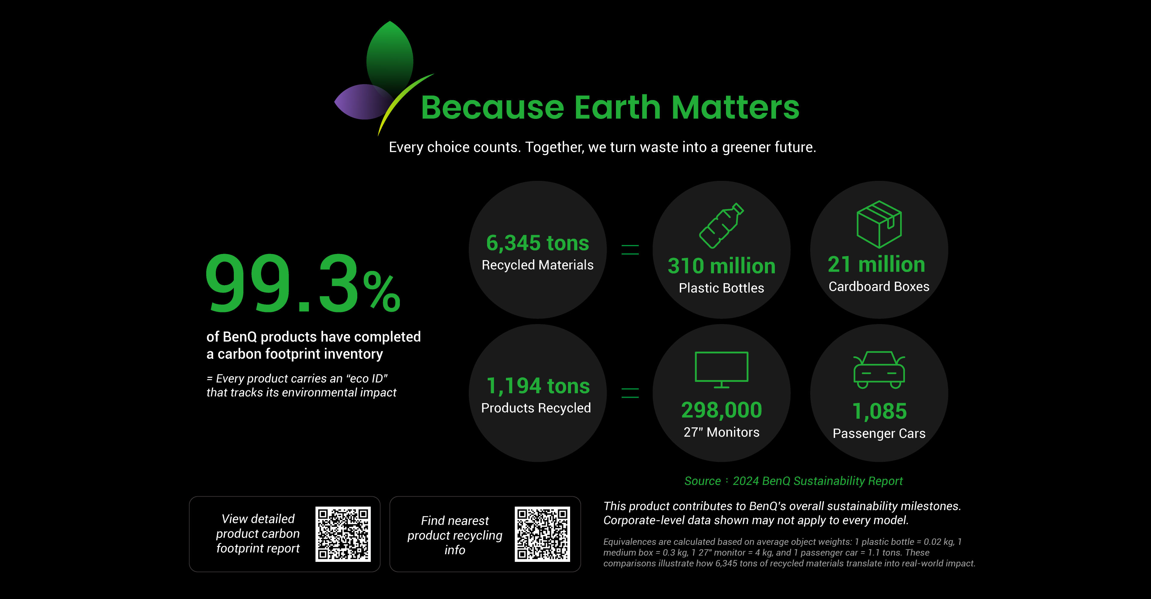 BenQ ESG sustainable product infographic