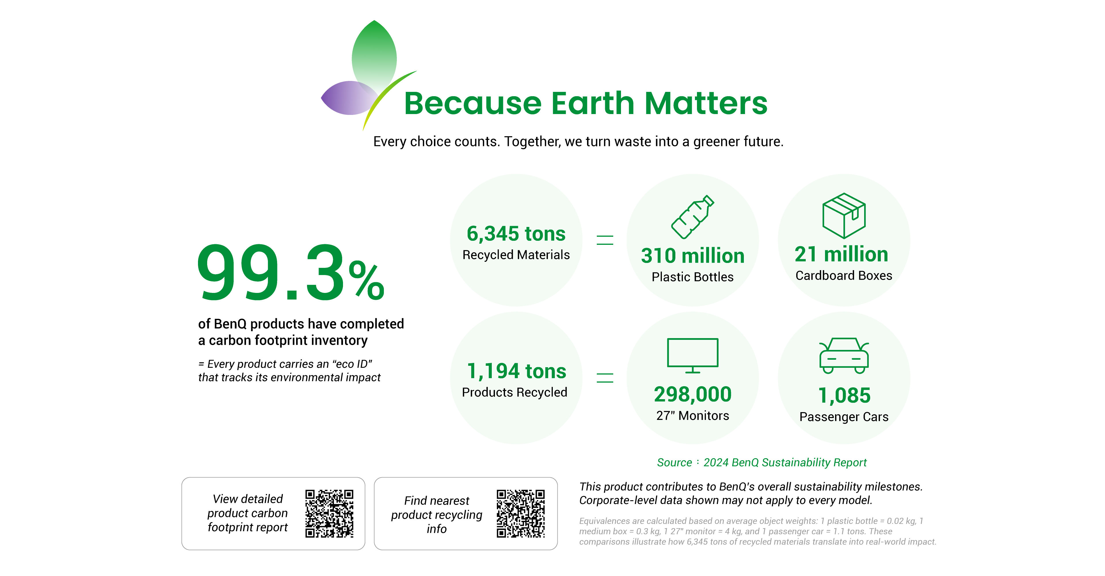BenQ ESG sustainable product infographic