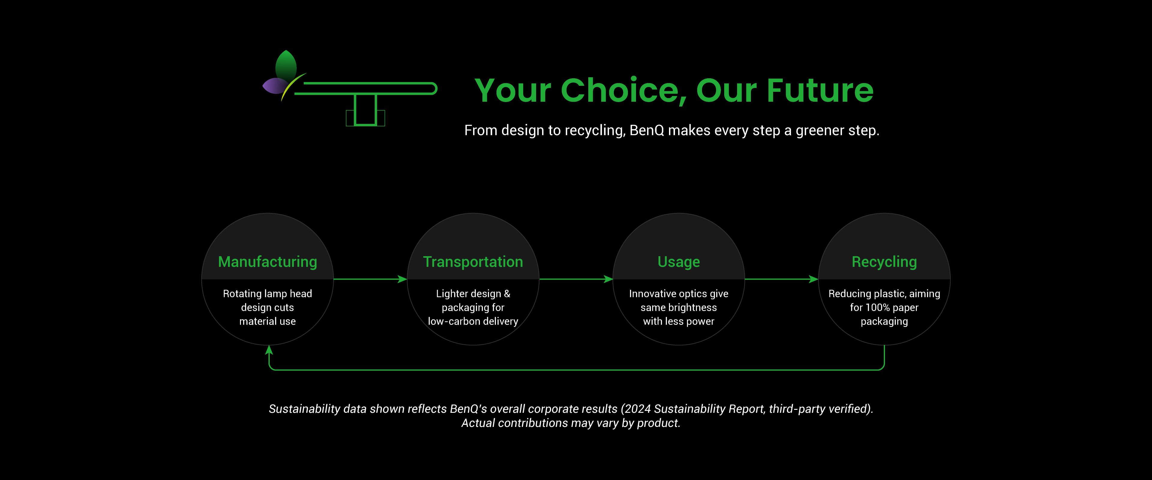 BenQ sustainable WiT series showing carbon footprint reduction journey and eco design innovation