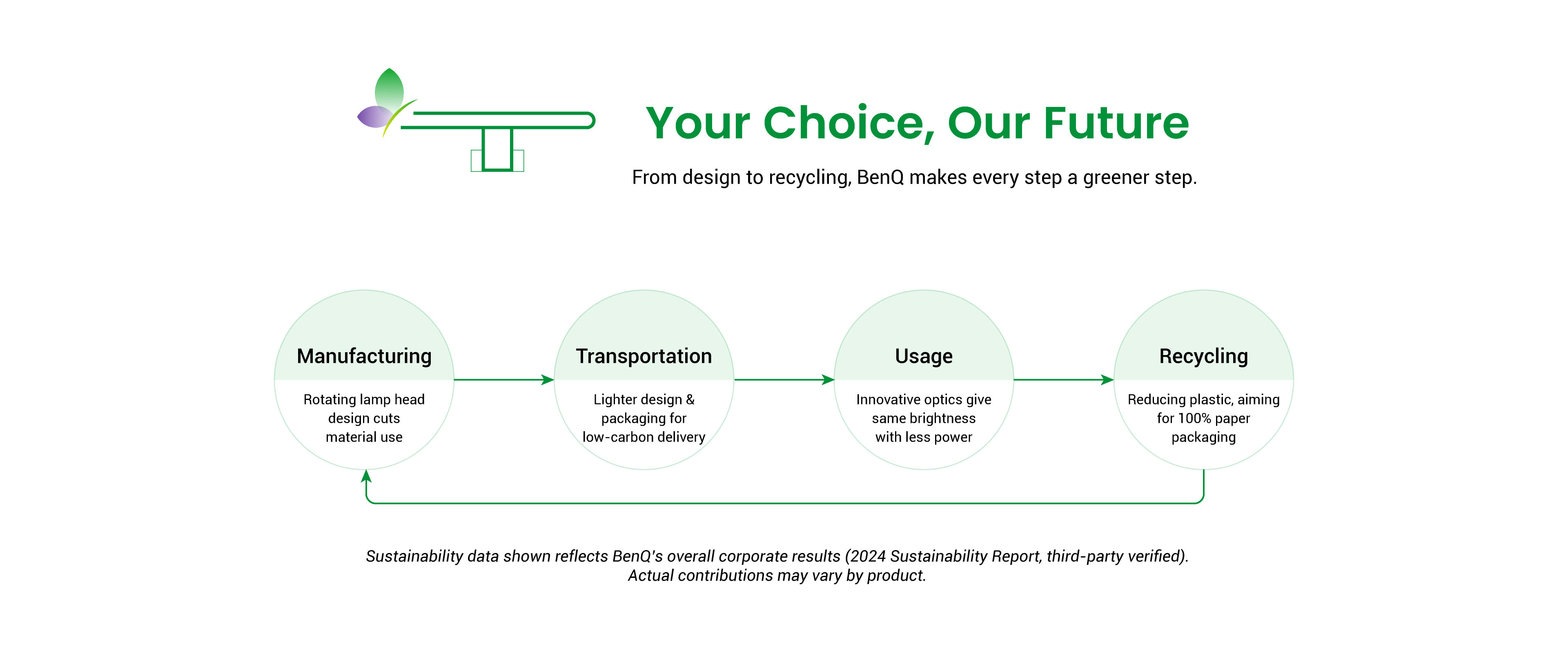 BenQ sustainable Piano showing carbon footprint reduction journey and eco design innovation