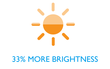BenQs Brighness-Enhancement-Technologie hebt die Lichtleistung um bis zu 33% an